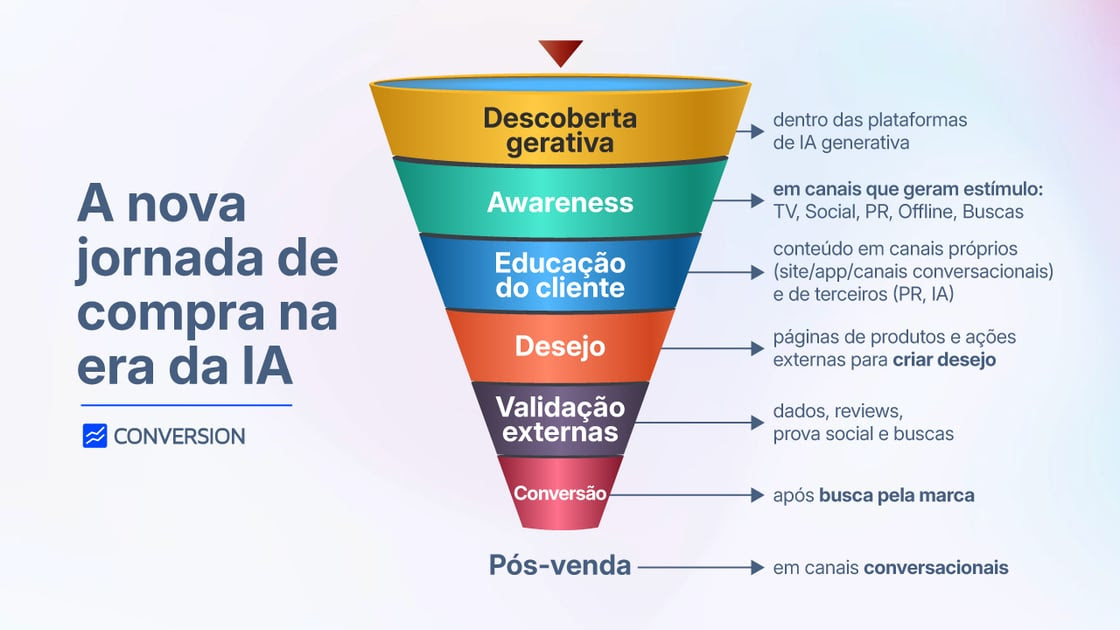 Ilustração mostra a jornada de compra na era da IA, através de um funial de vendas dividido em 6 camadas. Onde a camada mais larga é da resposta da IA generativa, a segunda pertence a canais relacionados a pontos de contato da marca como TV, social, buscas e offline , a segunda é sobre canias próprios como site/ redes sociais/app e quarta camada são páginas de produto ou conteúdos que geram desejo e quinta é sobre avaliações e reviews e a última é sobre a busca da marca com intenção de compra.