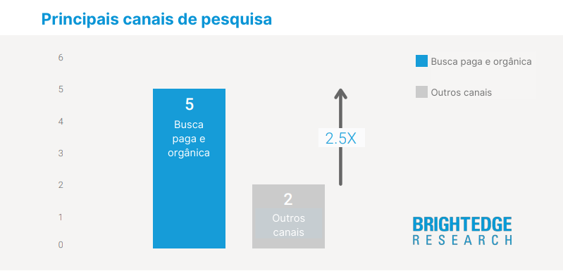 Tráfego Pago e Orgânico: Descubra as Diferenças e Escolha a Melhor Estratégia 1 imagem mostra um gráfico em colunas comparando o potencial de tráfego gerado pelos principais canais de busca.